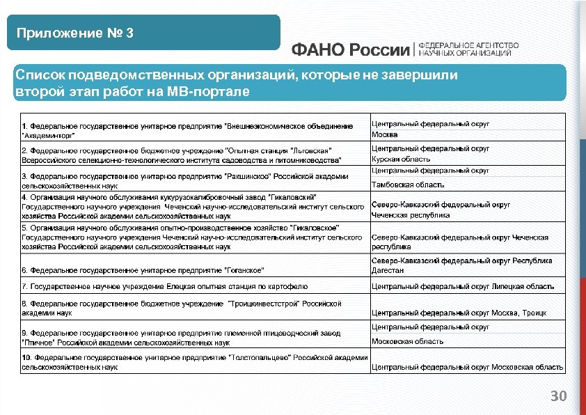 Приложение № 3 Список подведомственных организаций, которые не завершили второй этап работ на МВ-портале