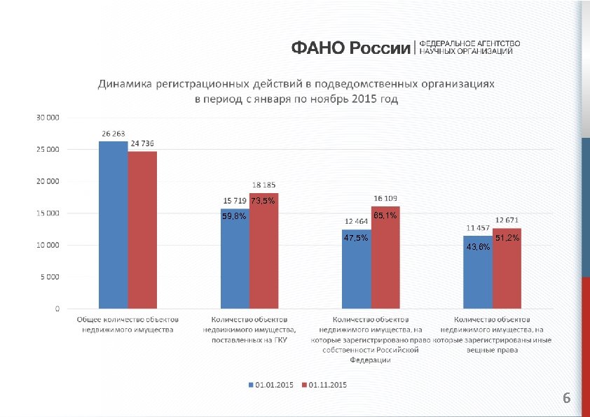 73, 5% 65, 1% 59, 8% 47, 5% 43, 6% 51, 2% 6 