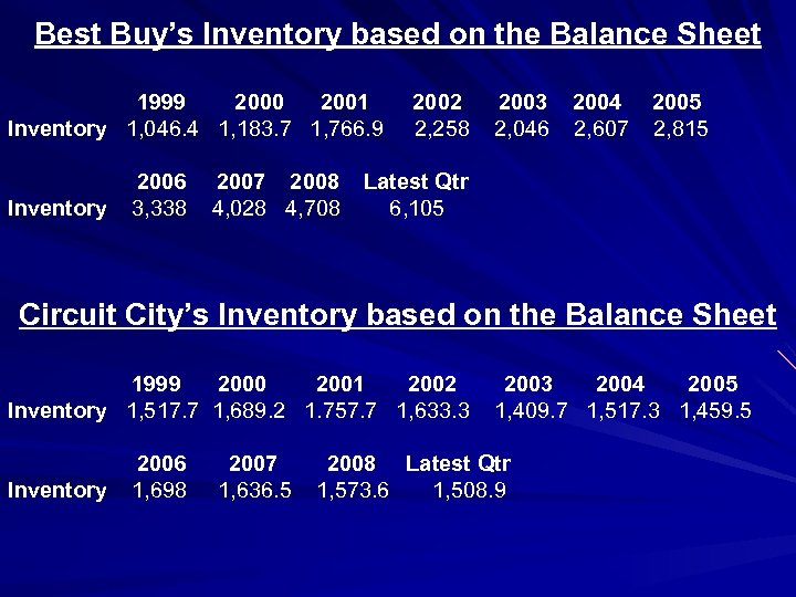 Best Buy’s Inventory based on the Balance Sheet 1999 2000 2001 2002 2003 2004