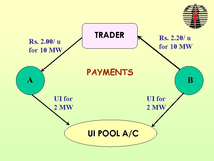 Rs. 2. 00/ u for 10 MW TRADER Rs. 2. 20/ u for 10