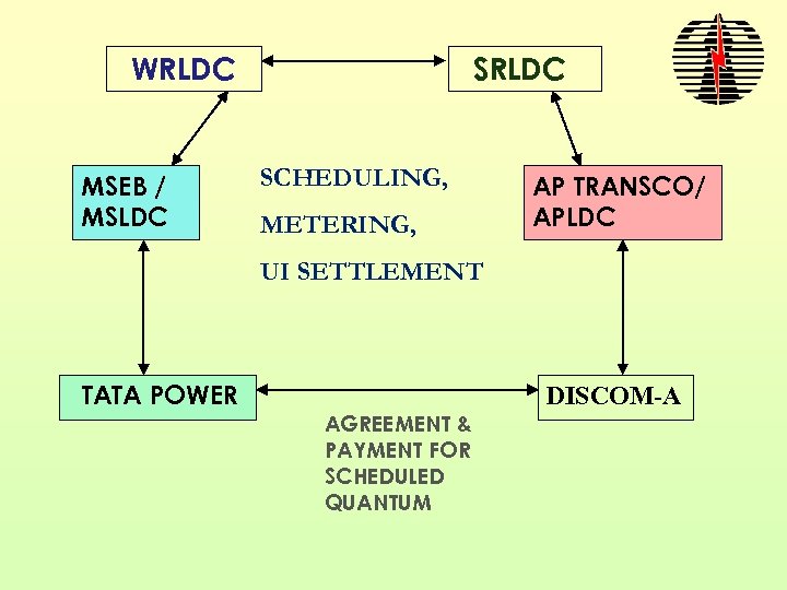 WRLDC MSEB / MSLDC SRLDC SCHEDULING, METERING, AP TRANSCO/ APLDC UI SETTLEMENT TATA POWER