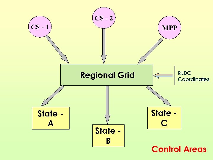 CS - 2 CS - 1 MPP RLDC Coordinates Regional Grid State A State