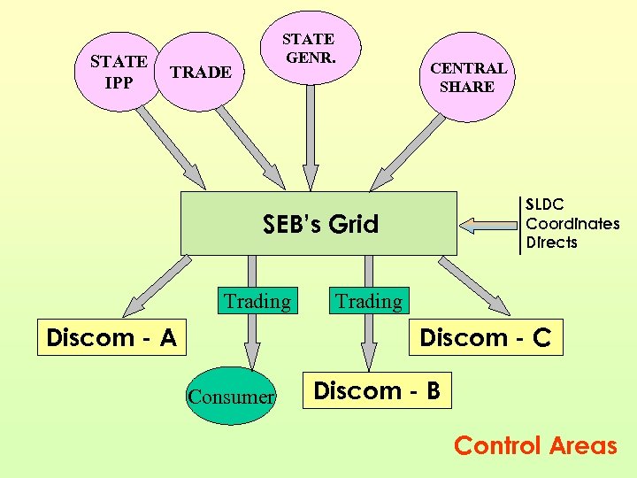 STATE IPP STATE GENR. TRADE CENTRAL SHARE SLDC Coordinates Directs SEB’s Grid Trading Discom