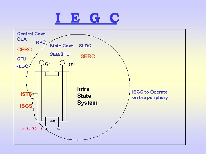 I E G C Central Govt. CEA RPC CERC State Govt. SEB/STU CTU G