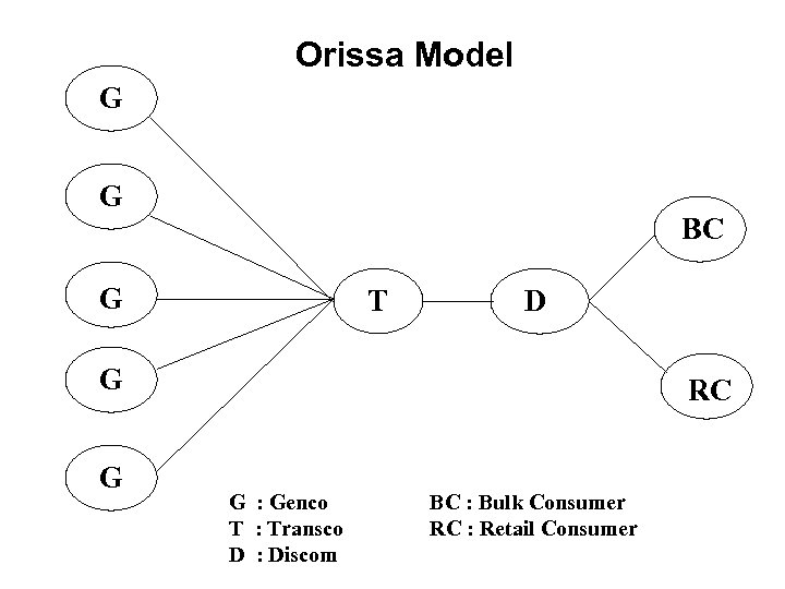 Orissa Model G G BC G T D G G RC G : Genco