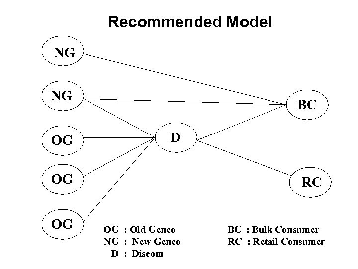 Recommended Model NG NG OG BC D OG OG RC OG : Old Genco