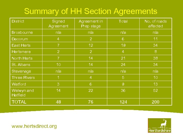 Summary of HH Section Agreements District Signed Agreement in Prep stage Total No. of