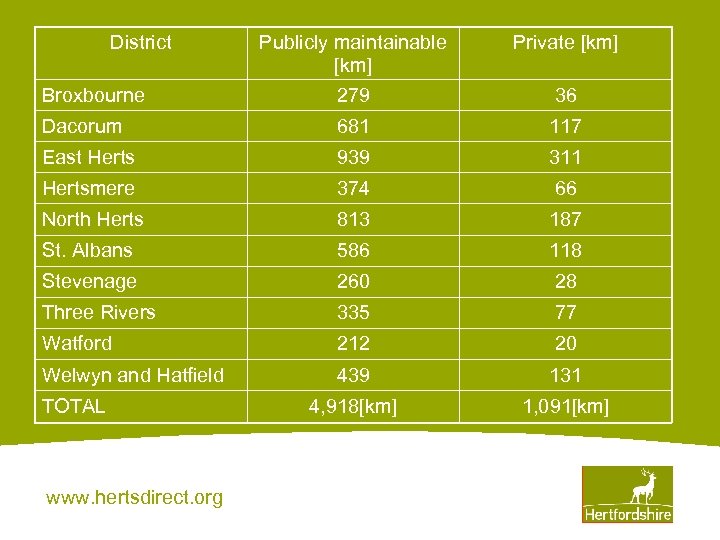 District Publicly maintainable [km] 279 Private [km] Dacorum 681 117 East Herts 939 311