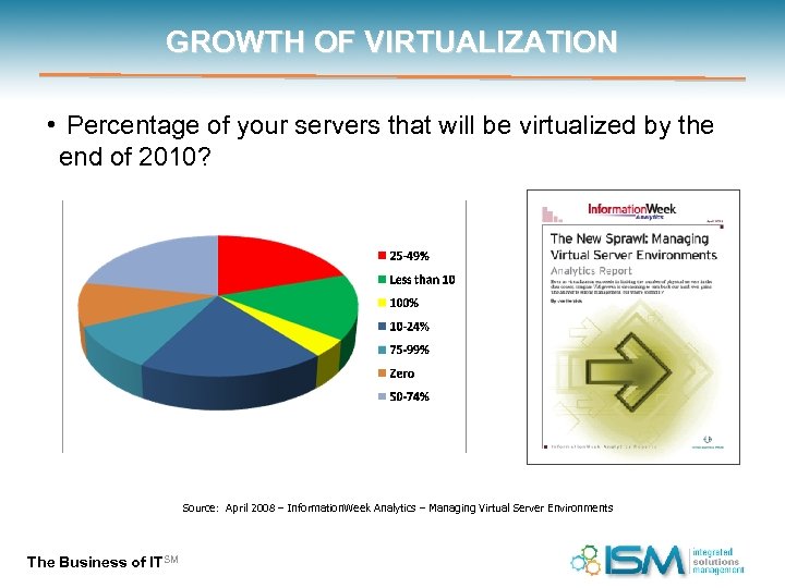 GROWTH OF VIRTUALIZATION • Percentage of your servers that will be virtualized by the