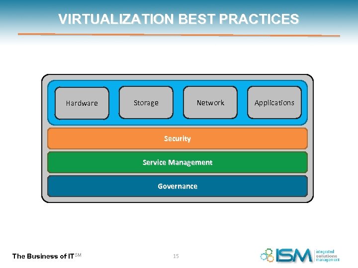 VIRTUALIZATION BEST PRACTICES Hardware Storage Network Security Service Management Governance The Business of ITSM