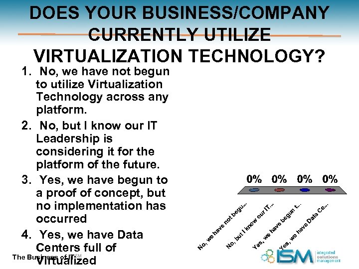 DOES YOUR BUSINESS/COMPANY CURRENTLY UTILIZE VIRTUALIZATION TECHNOLOGY? 1. No, we have not begun to