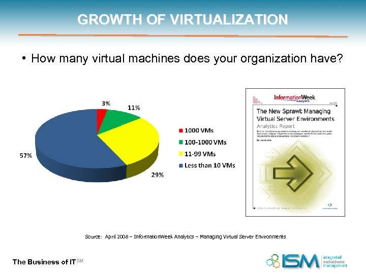 GROWTH OF VIRTUALIZATION • How many virtual machines does your organization have? Source: April