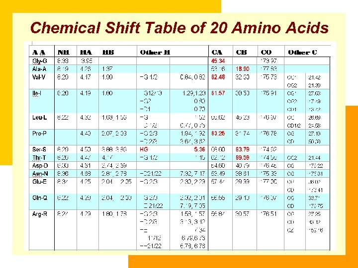 Chemical Shift Table of 20 Amino Acids 