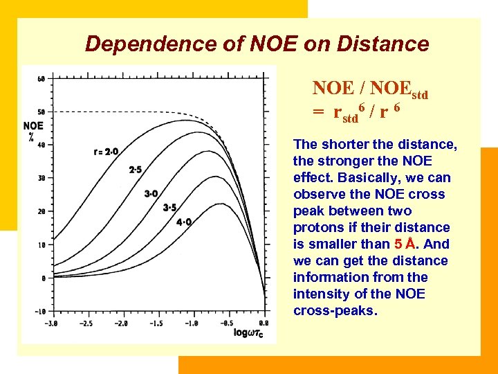 Dependence of NOE on Distance NOE / NOEstd = rstd 6 / r 6