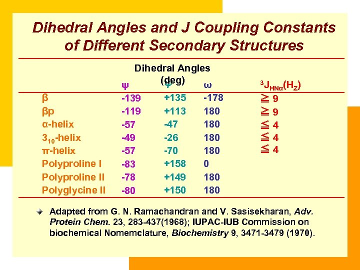 Dihedral Angles and J Coupling Constants of Different Secondary Structures β βp α-helix 310