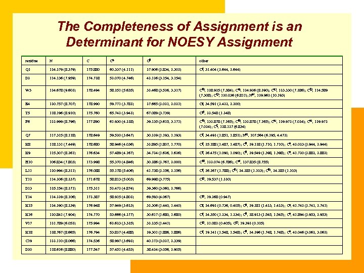 The Completeness of Assignment is an Determinant for NOESY Assignment residue N C C