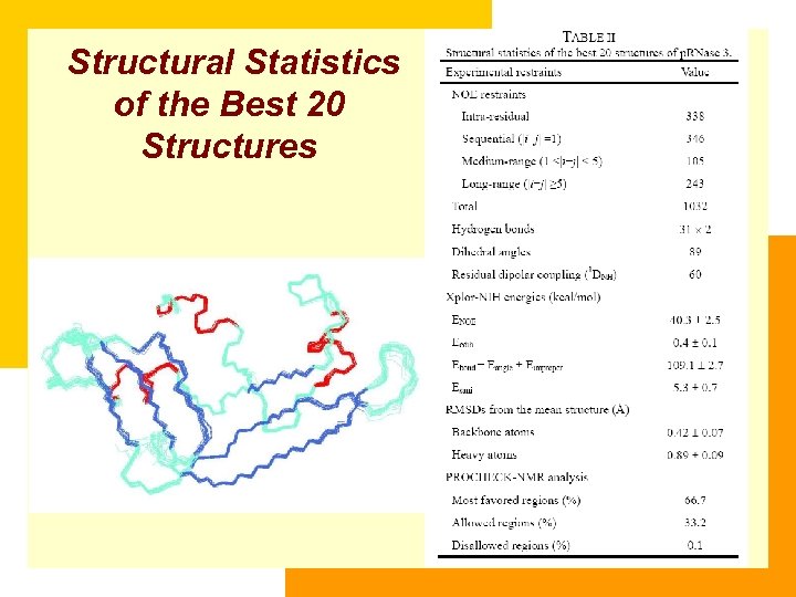 Structural Statistics of the Best 20 Structures 