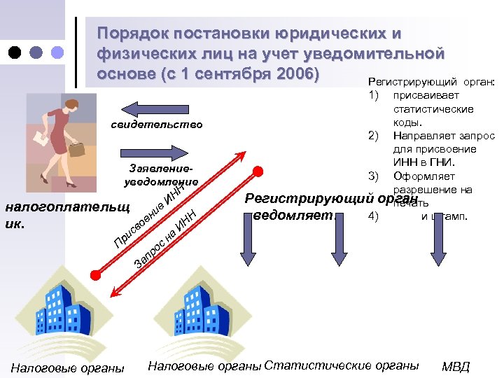Порядок постановки юридических и физических лиц на учет уведомительной основе (с 1 сентября 2006)