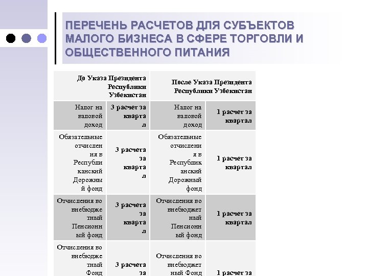 ПЕРЕЧЕНЬ РАСЧЕТОВ ДЛЯ СУБЪЕКТОВ МАЛОГО БИЗНЕСА В СФЕРЕ ТОРГОВЛИ И ОБЩЕСТВЕННОГО ПИТАНИЯ До Указа
