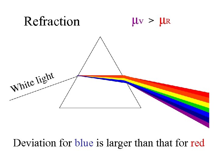 Refraction μv > μR Deviation for blue is larger than that for red 