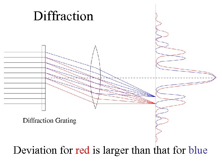 Diffraction Deviation for red is larger than that for blue 