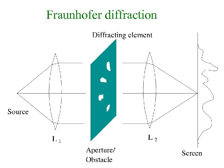 Fraunhofer diffraction 