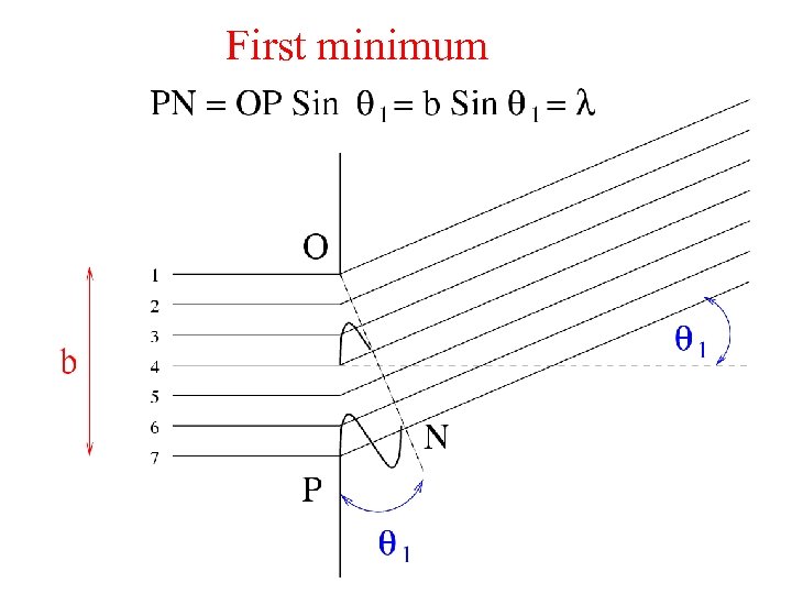 First minimum 