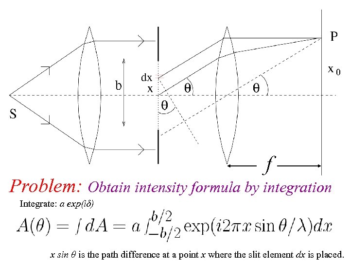 f Problem: Obtain intensity formula by integration Integrate: a exp(iδ) x sin θ is