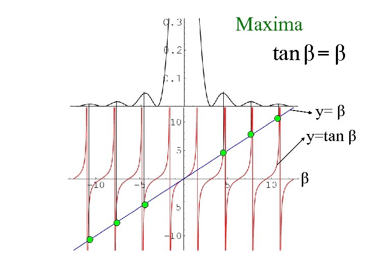 Maxima tan β = β y=tan β β 