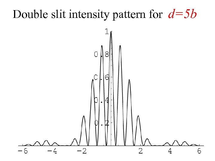 Double slit intensity pattern for d=5 b 