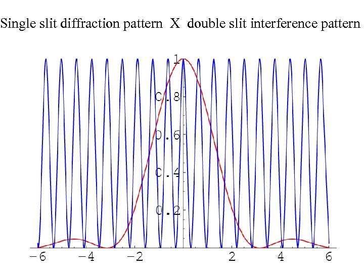 Single slit diffraction pattern X double slit interference pattern 