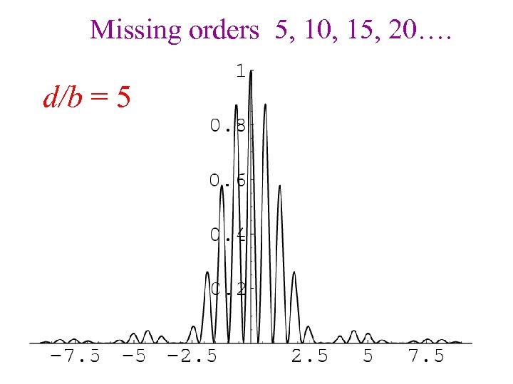 Missing orders 5, 10, 15, 20…. d/b = 5 