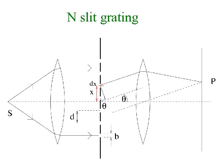 N slit grating 