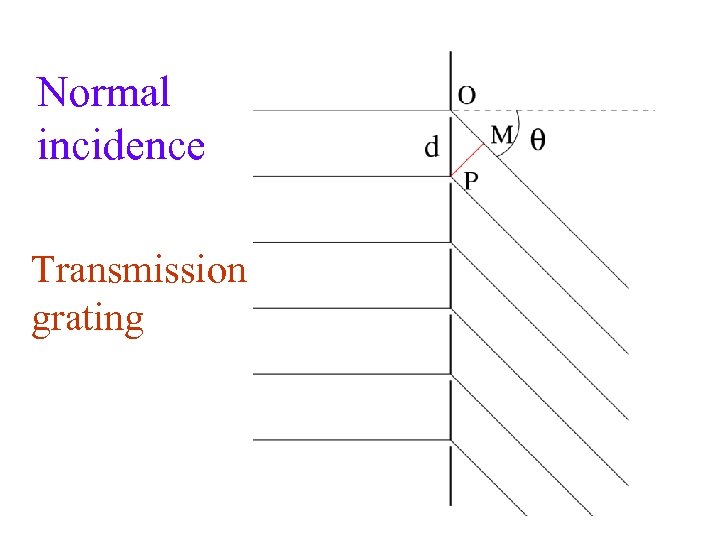 Normal incidence Transmission grating 