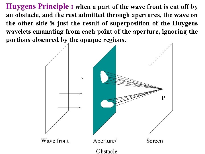 Huygens Principle : when a part of the wave front is cut off by