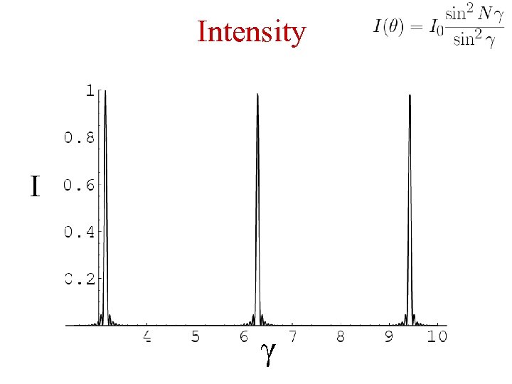 Intensity I γ 