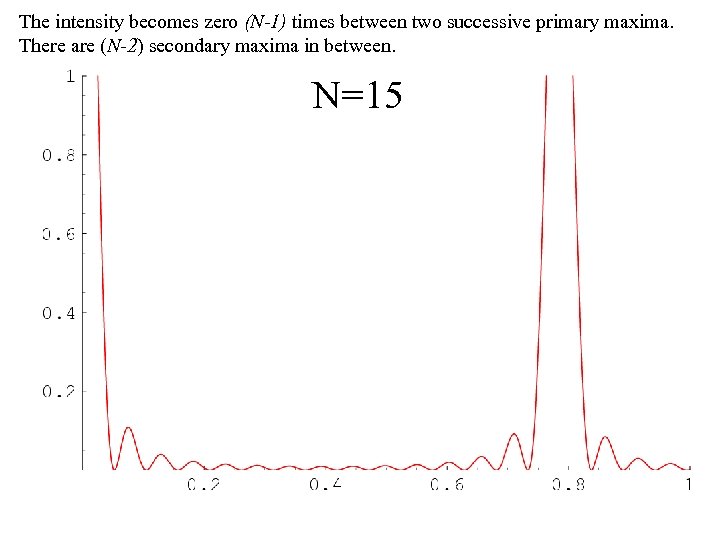 The intensity becomes zero (N-1) times between two successive primary maxima. There are (N-2)