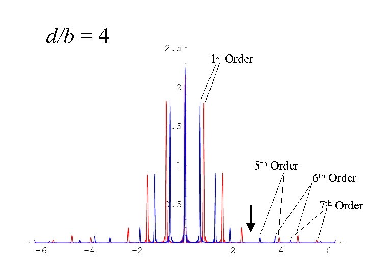 d/b = 4 1 st Order 5 th Order 6 th Order 7 th