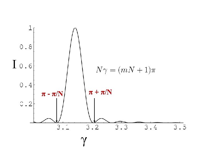 I π + π/N π - π/N γ 