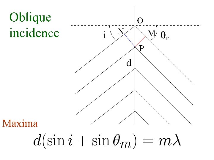 Oblique incidence Maxima m 