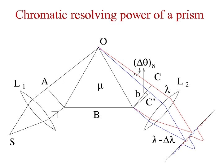 Chromatic resolving power of a prism - 