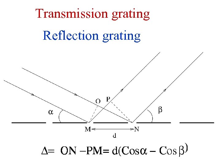 Transmission grating Reflection grating 