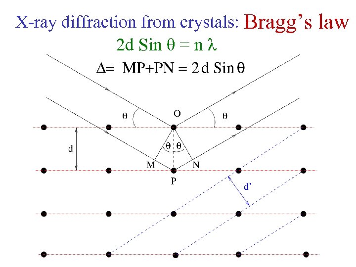 X-ray diffraction from crystals: Bragg’s 2 d Sin θ = n λ law 