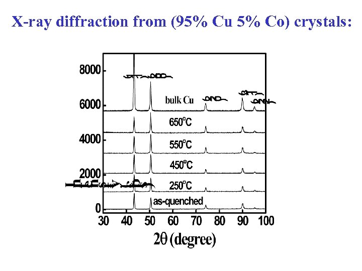 X-ray diffraction from (95% Cu 5% Co) crystals: 