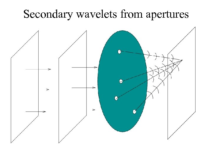 Secondary wavelets from apertures 