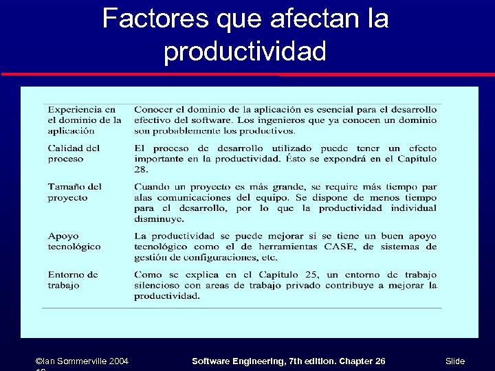 Factores que afectan la productividad ©Ian Sommerville 2004 Software Engineering, 7 th edition. Chapter