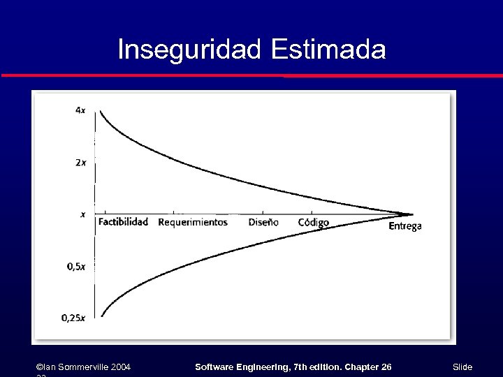 Inseguridad Estimada ©Ian Sommerville 2004 Software Engineering, 7 th edition. Chapter 26 Slide 