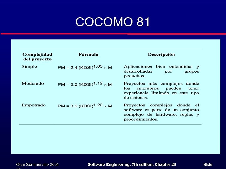 COCOMO 81 ©Ian Sommerville 2004 Software Engineering, 7 th edition. Chapter 26 Slide 
