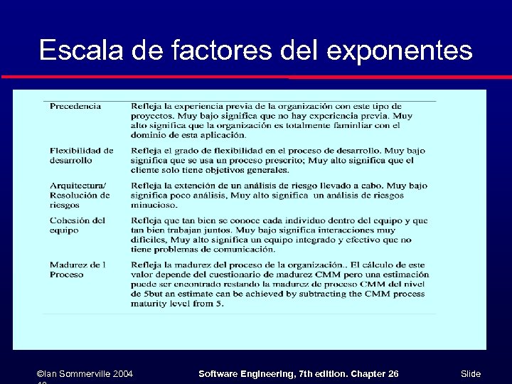 Escala de factores del exponentes ©Ian Sommerville 2004 Software Engineering, 7 th edition. Chapter