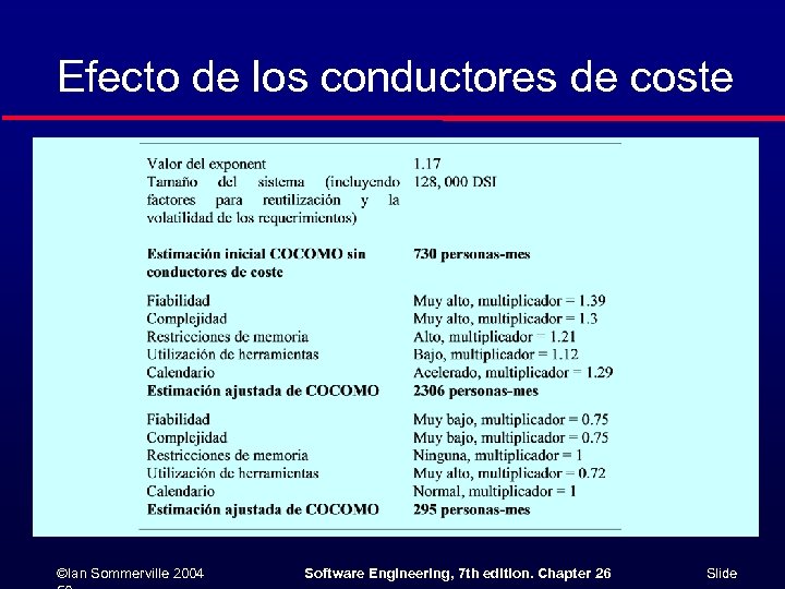 Efecto de los conductores de coste ©Ian Sommerville 2004 Software Engineering, 7 th edition.